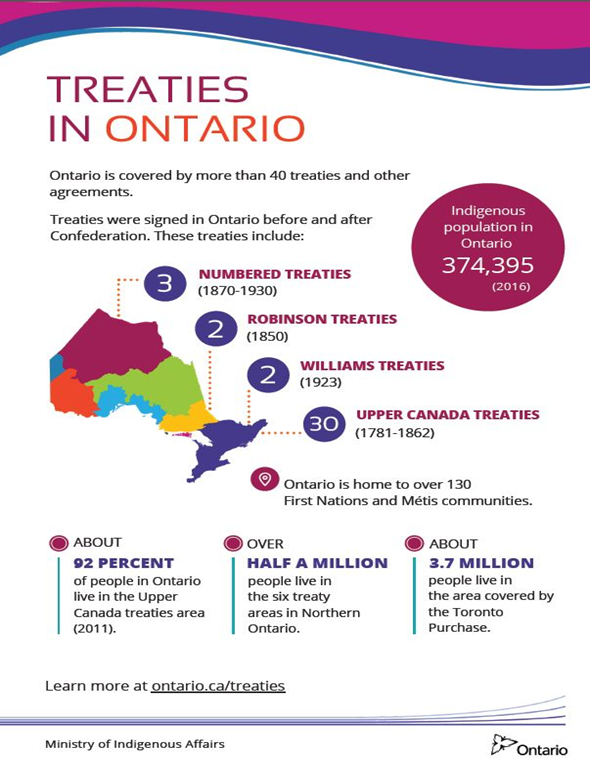 Treaties in Ontario 