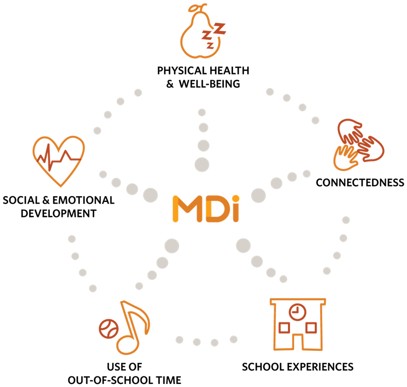 MDI Examples: Social & Emotional Development, Use of Out-Of-School Time, School Experiences, Connectedness, Physical Health & Well-being